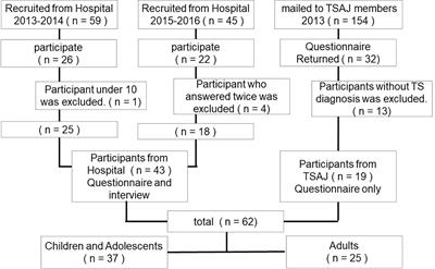 Premonitory Awareness Facilitates Tic Suppression: Subscales of the Premonitory Urge for Tics Scale and a New Self-Report Questionnaire for Tic-Associated Sensations